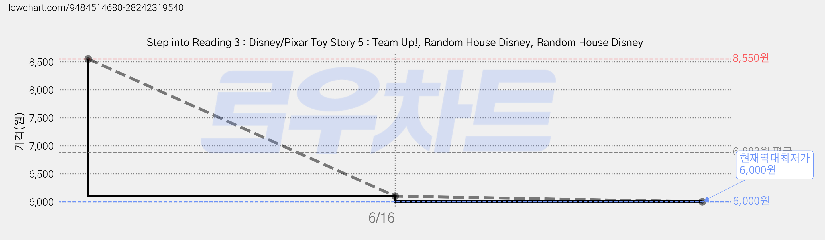 Step into Reading 3 : Disney/Pixar Toy Story 5 : Team Up!, Random House Disney, Random House Disney 가격 변동 차트, 현재가 6,000원, 역대최저가