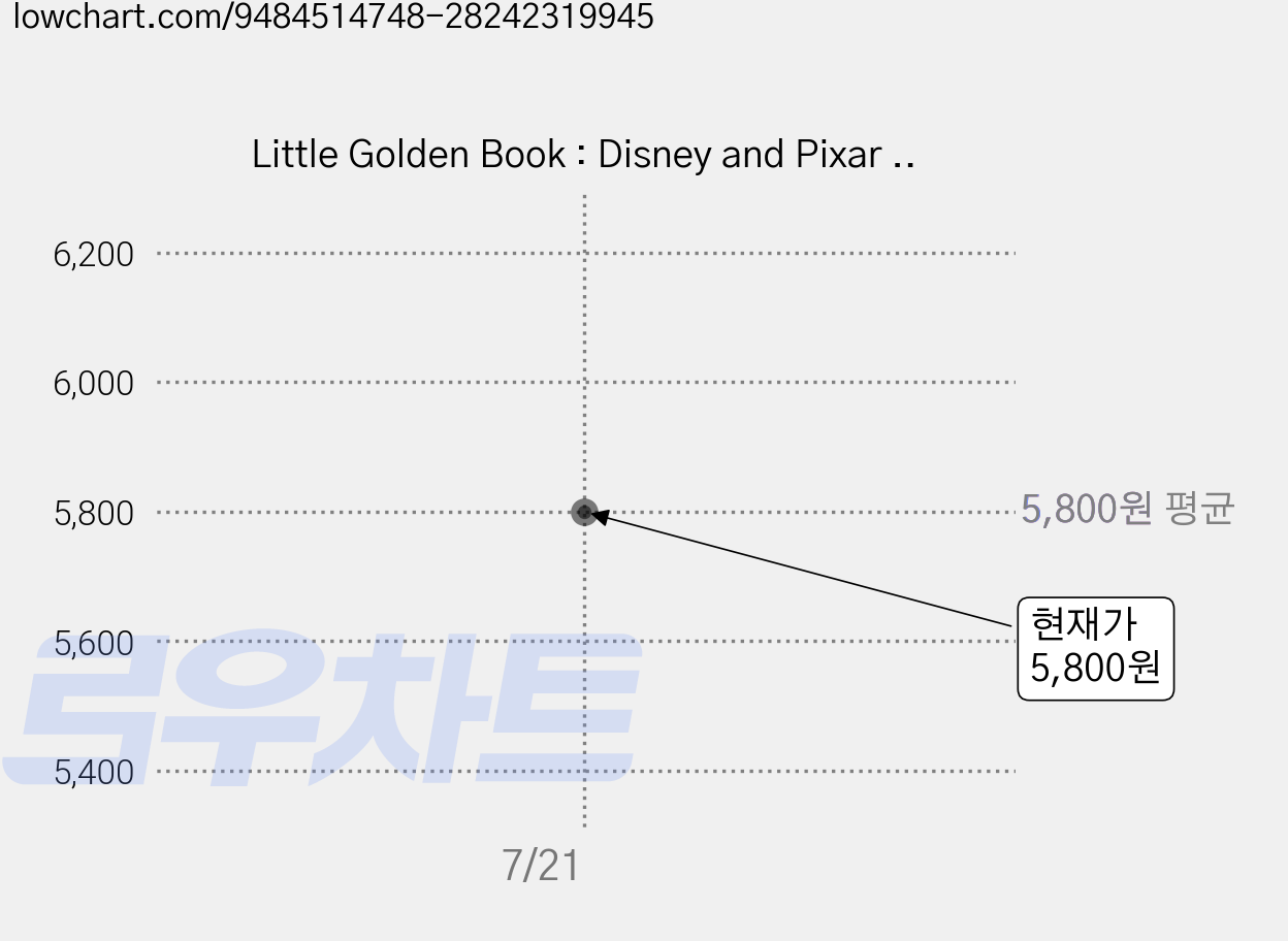 Little Golden Book : Disney and Pixar Toy Story 5, Golden Books / Disney Story..., Random House Childrens Books 가격 변동 차트, 현재가 5,800원