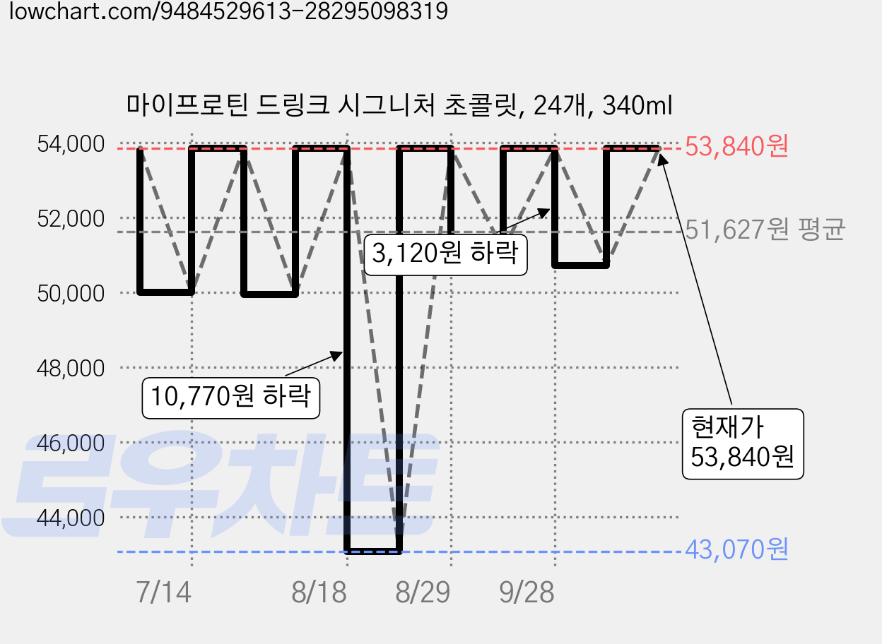 마이프로틴 드링크 시그니처 초콜릿, 24개, 340ml 가격 변동 차트, 현재가 53,840원, 관측 최저가 43,070원