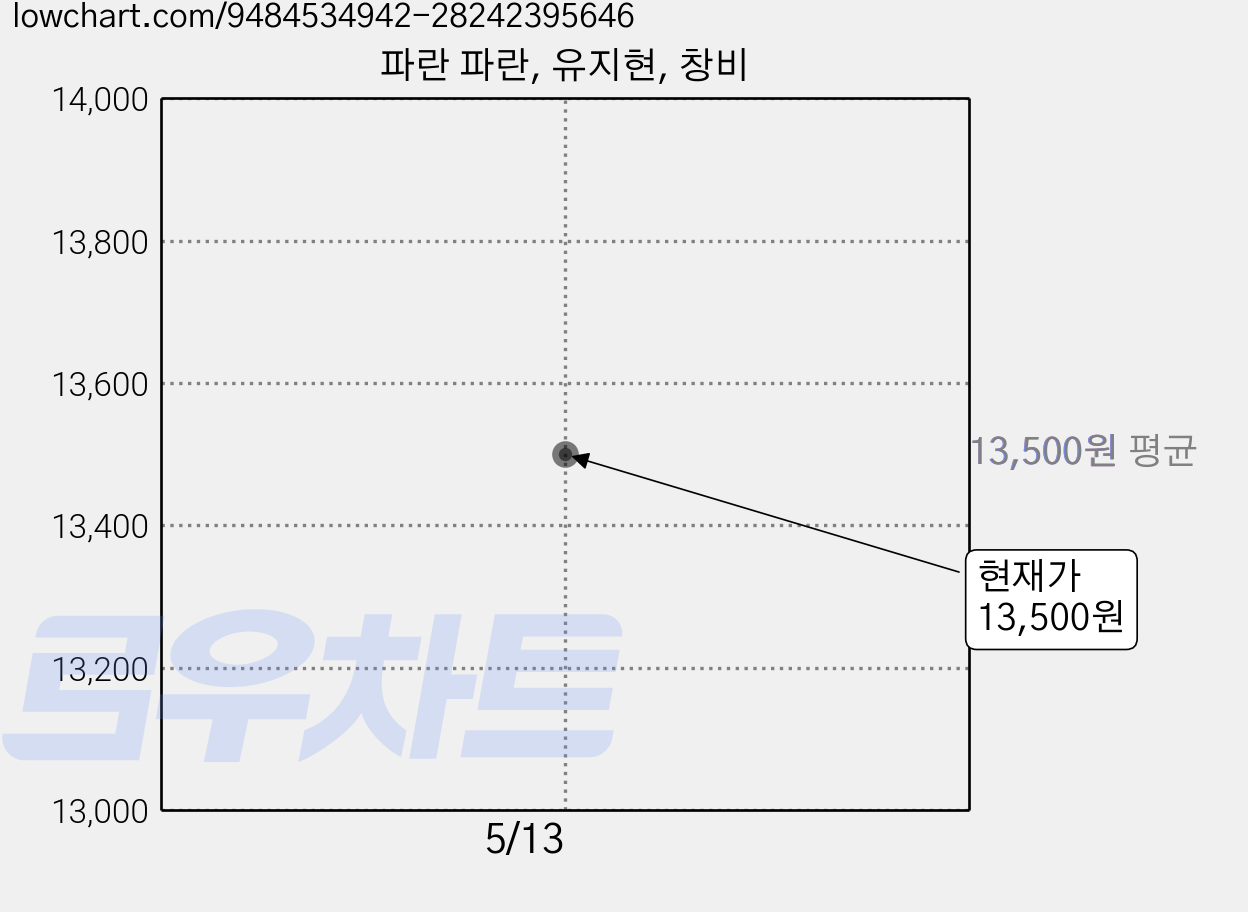 파란 파란, 유지현, 창비 가격 변동 차트, 현재가 13,500원