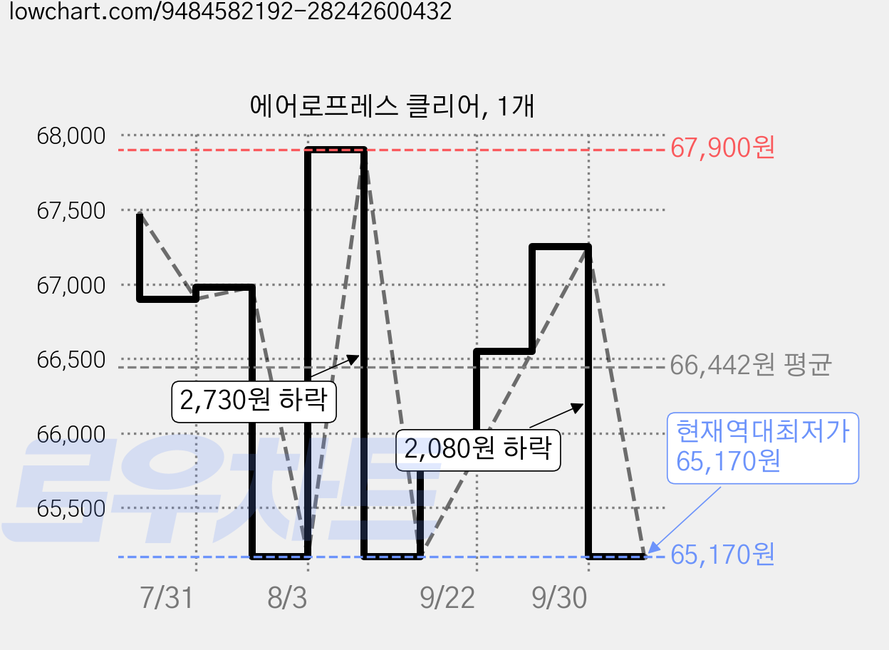 에어로프레스 클리어, 1개 가격 변동 차트, 현재가 65,170원, 역대최저가