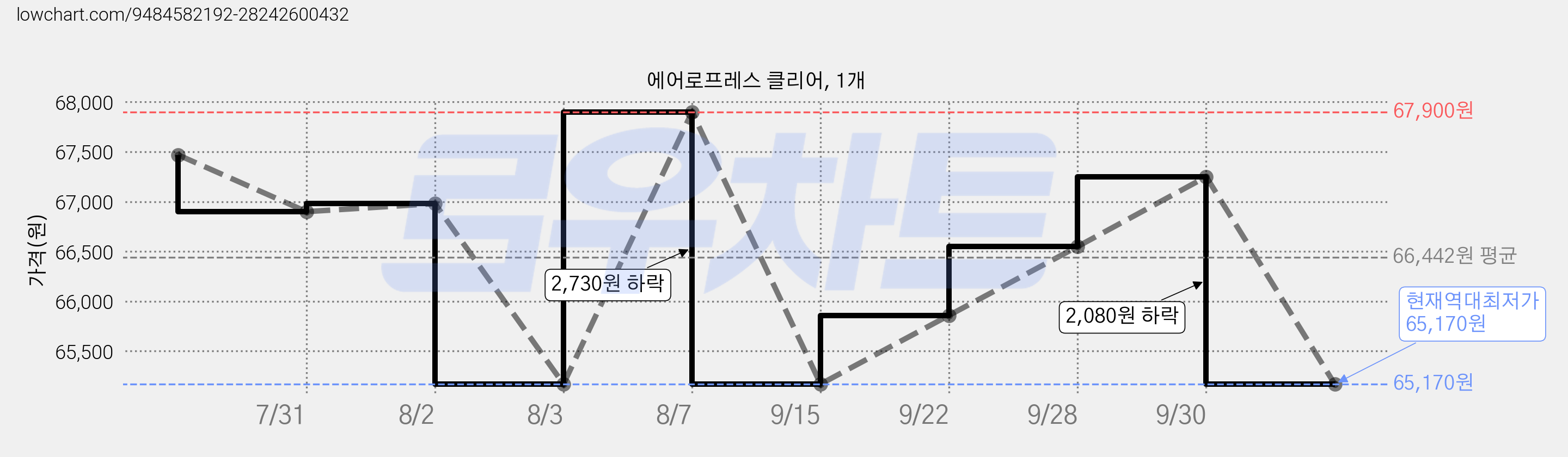 에어로프레스 클리어, 1개 가격 변동 차트, 현재가 65,170원, 역대최저가