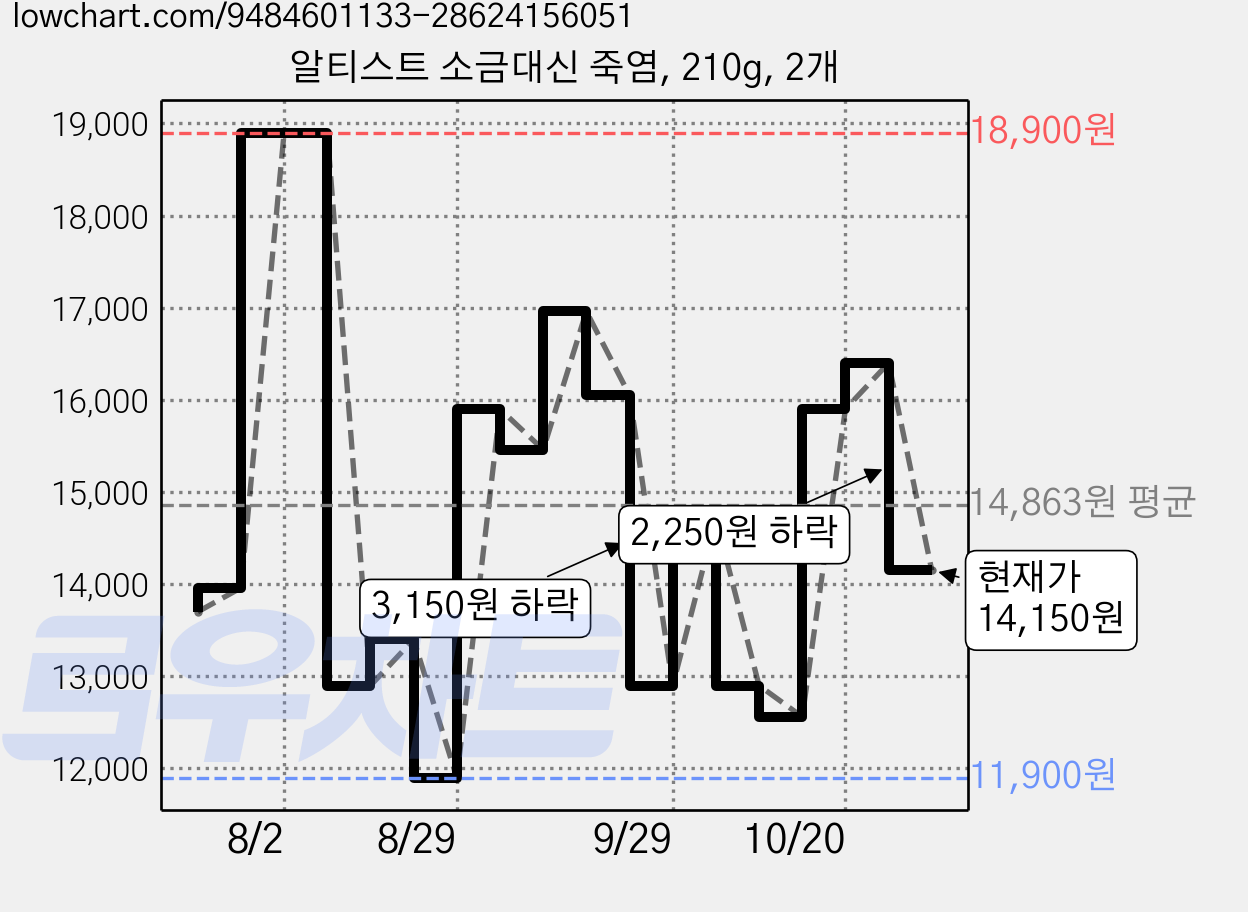 알티스트 소금대신 죽염, 210g, 2개 가격 변동 차트, 현재가 14,150원, 관측 최저가 11,900원