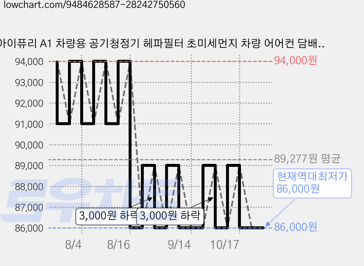 아이퓨리 A1 차량용 공기청정기 헤파필터 초미세먼지 차량 어어컨 담배 냄새 제거, 로즈골드 가격 변동 차트, 현재가 86,000원, 역대최저가
