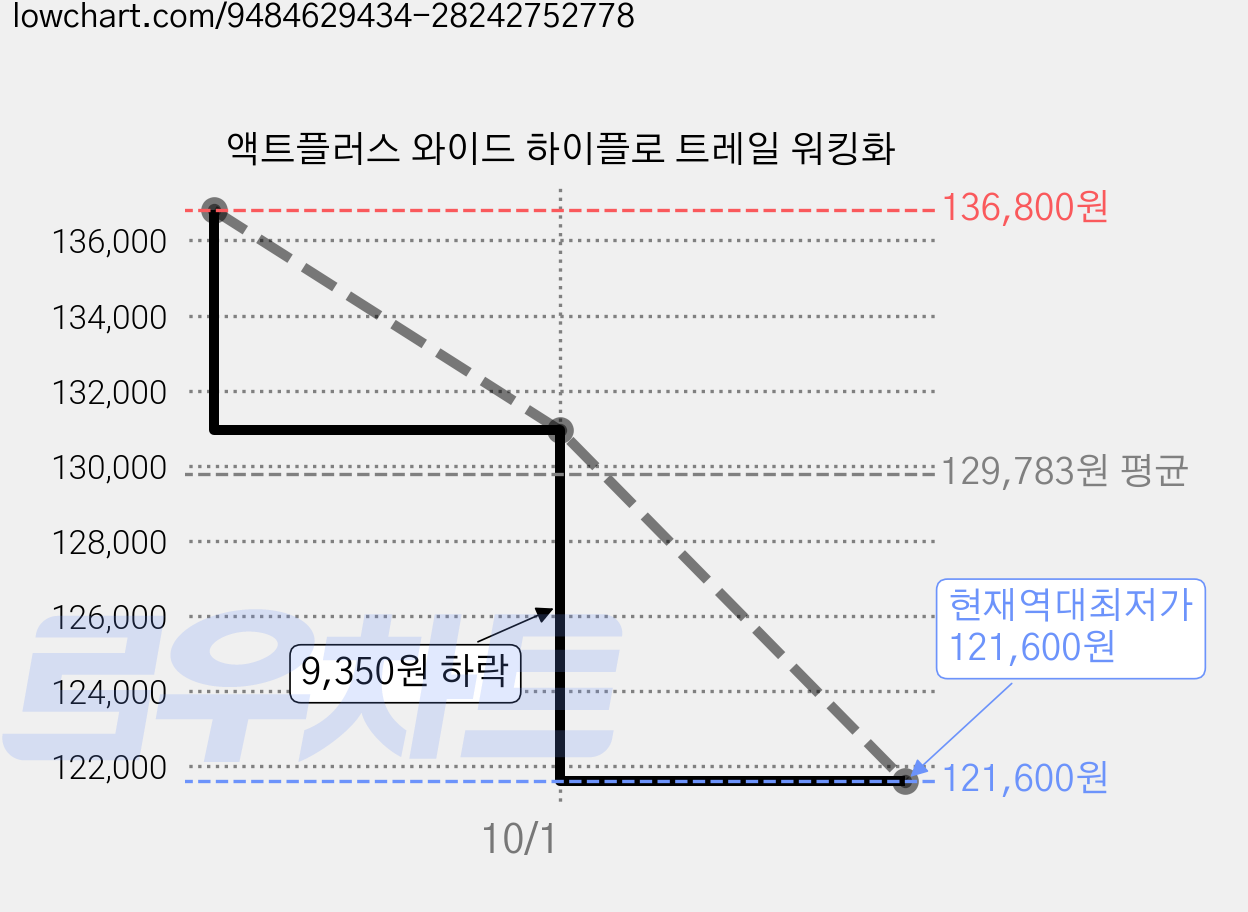 액트플러스 와이드 하이플로 트레일 워킹화 가격 변동 차트, 현재가 121,600원, 역대최저가