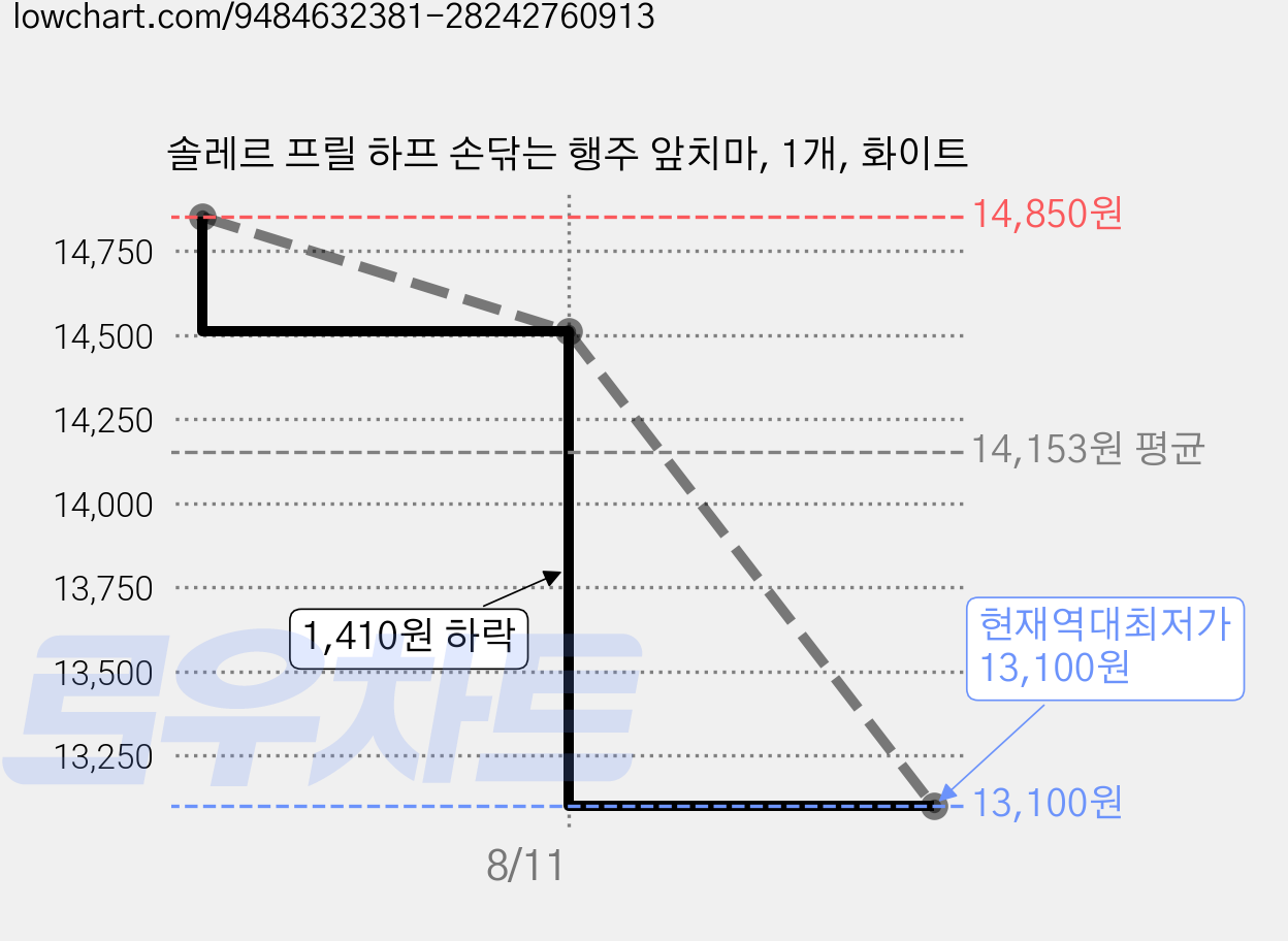 솔레르 프릴 하프 손닦는 행주 앞치마, 1개, 화이트 가격 변동 차트, 현재가 13,100원, 역대최저가