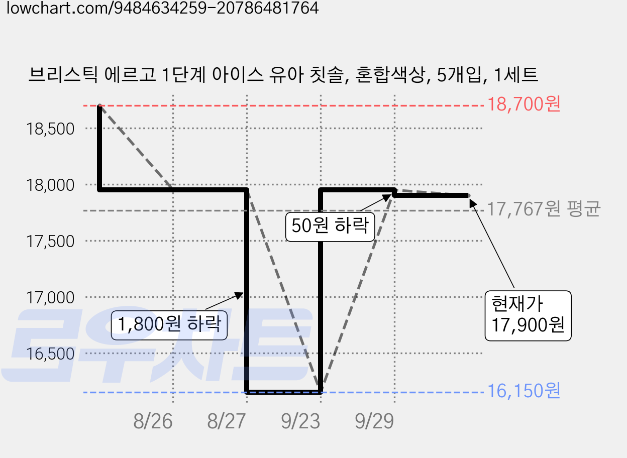 브리스틱 에르고 1단계 아이스 유아 칫솔, 혼합색상, 5개입, 1세트 가격 변동 차트, 현재가 17,900원, 관측 최저가 15,070원