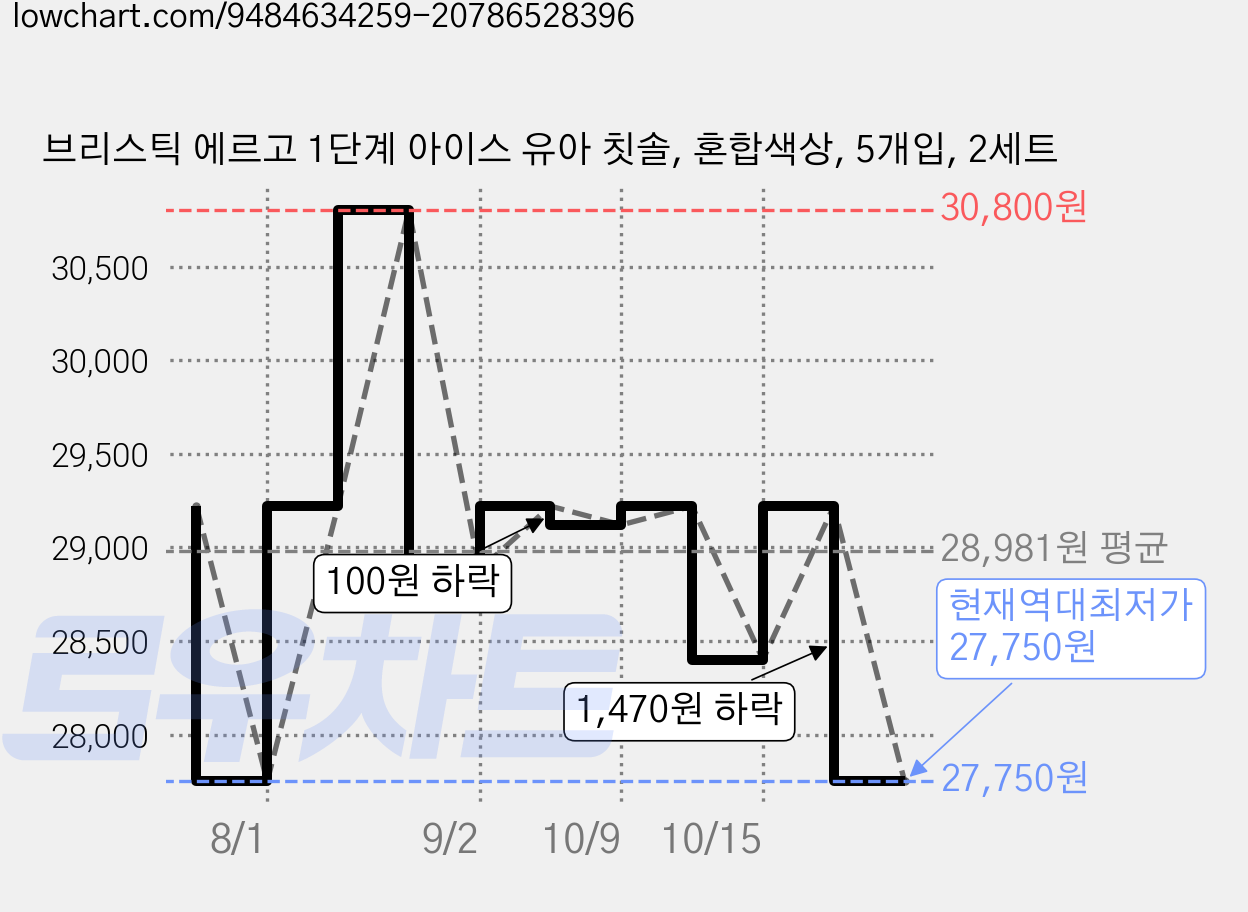 브리스틱 에르고 1단계 아이스 유아 칫솔, 혼합색상, 5개입, 2세트 가격 변동 차트, 현재가 27,750원, 역대최저가