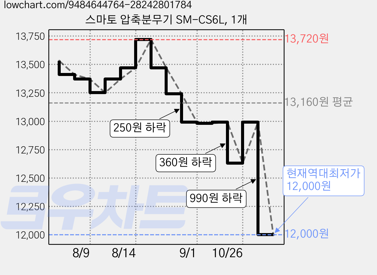 스마토 압축분무기 SM-CS6L, 1개 가격 변동 차트, 현재가 12,000원, 역대최저가