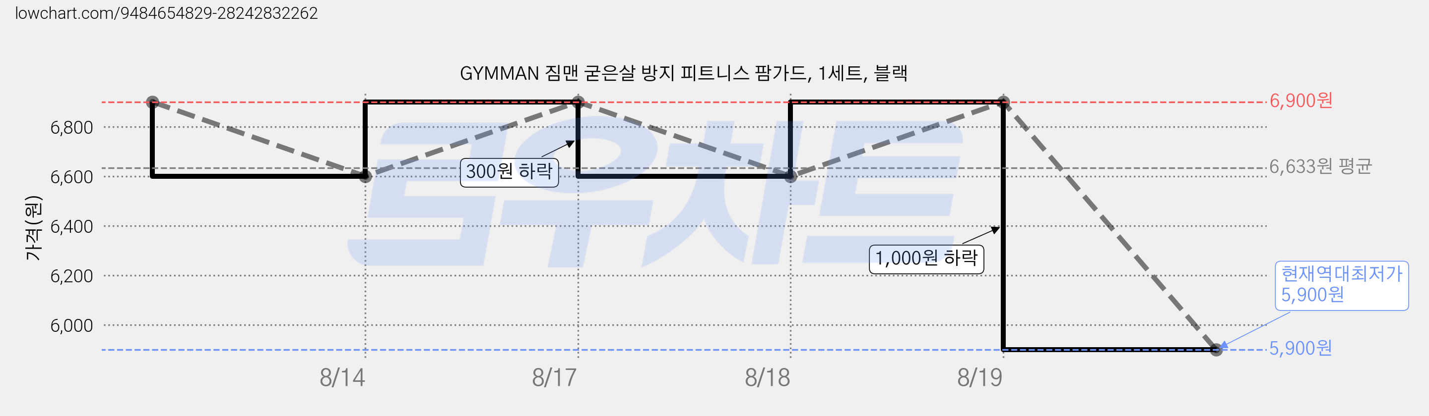 GYMMAN 짐맨 굳은살 방지 피트니스 팜가드, 1세트, 블랙 가격 변동 차트, 현재가 5,900원, 역대최저가