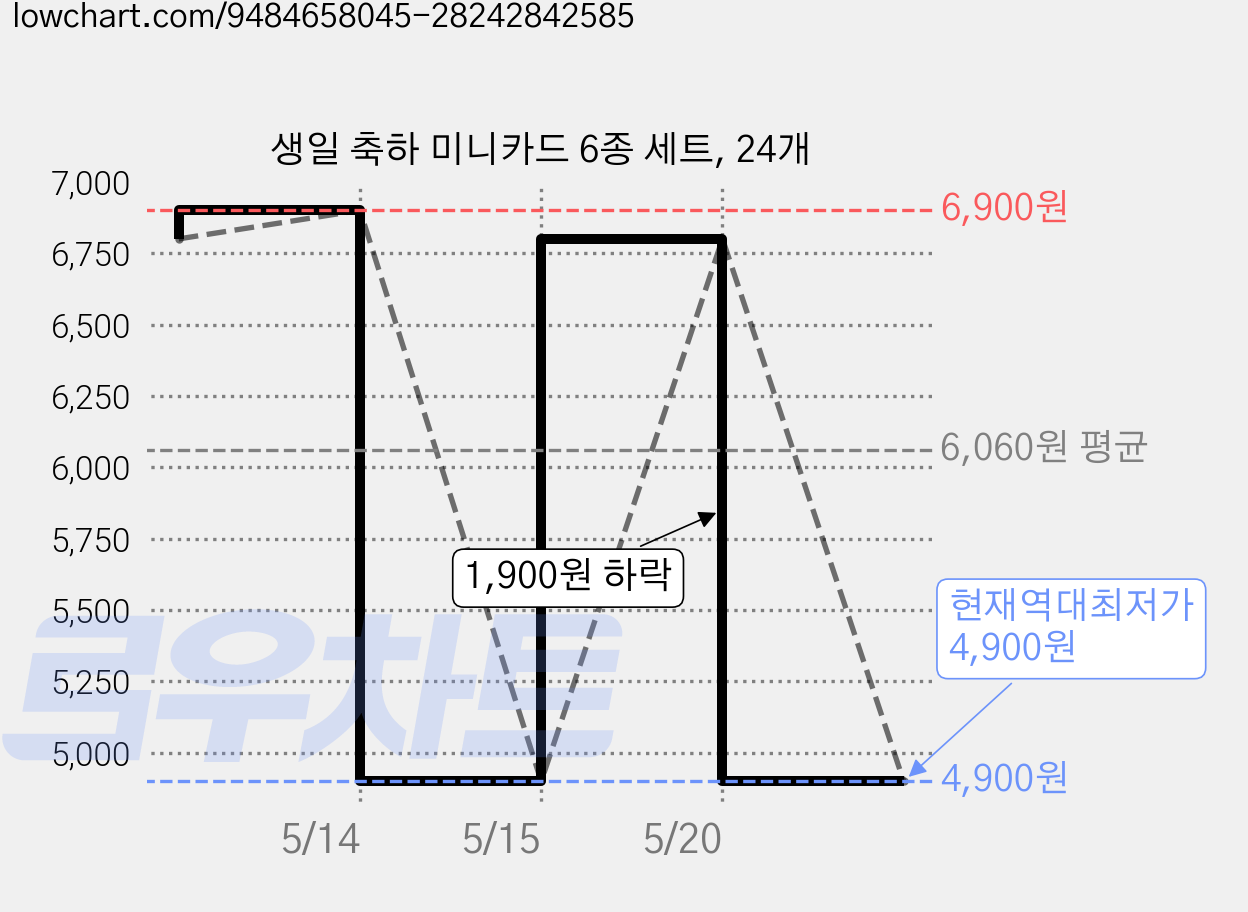 생일 축하 미니카드 6종 세트, 24개 가격 변동 차트, 현재가 4,900원, 역대최저가
