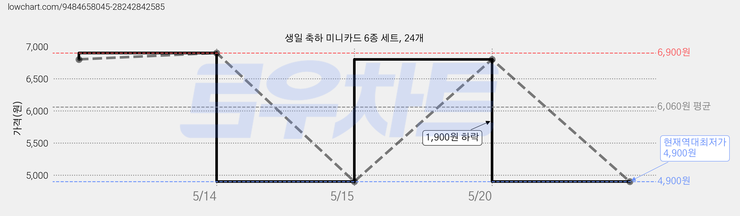 생일 축하 미니카드 6종 세트, 24개 가격 변동 차트, 현재가 4,900원, 역대최저가
