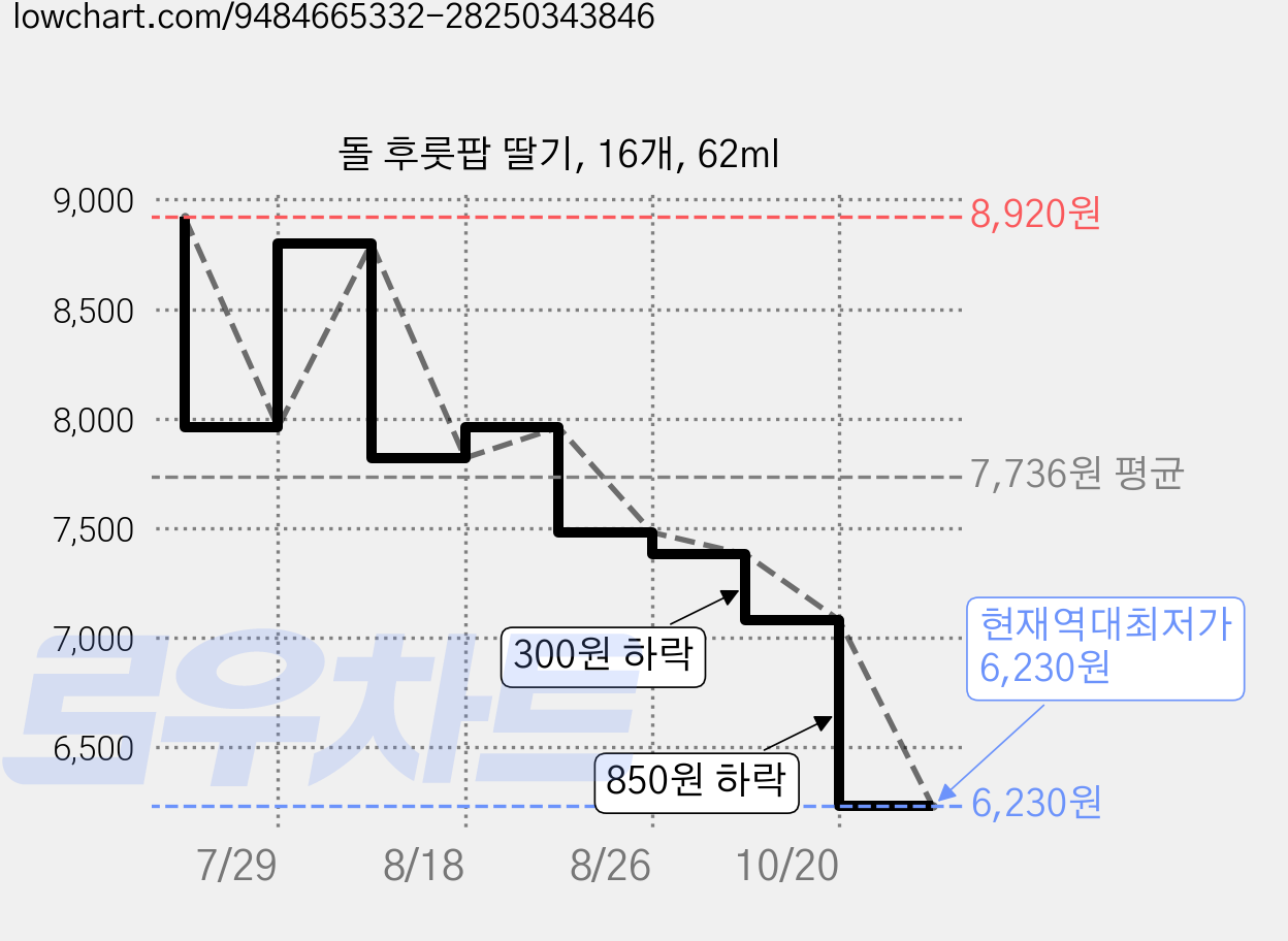 돌 후룻팝 딸기, 16개, 62ml 가격 변동 차트, 현재가 6,230원, 역대최저가