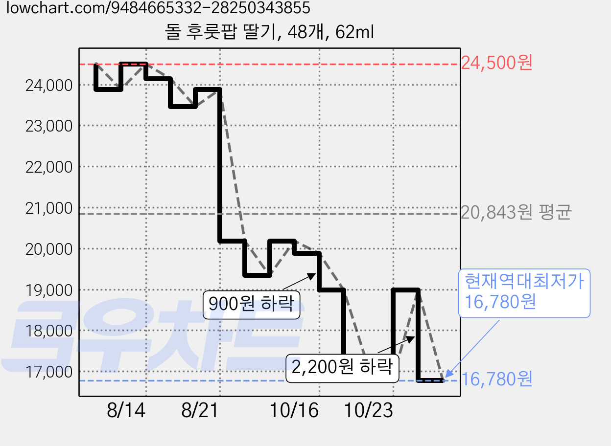 돌 후룻팝 딸기, 48개, 62ml 가격 변동 차트, 현재가 16,780원, 역대최저가