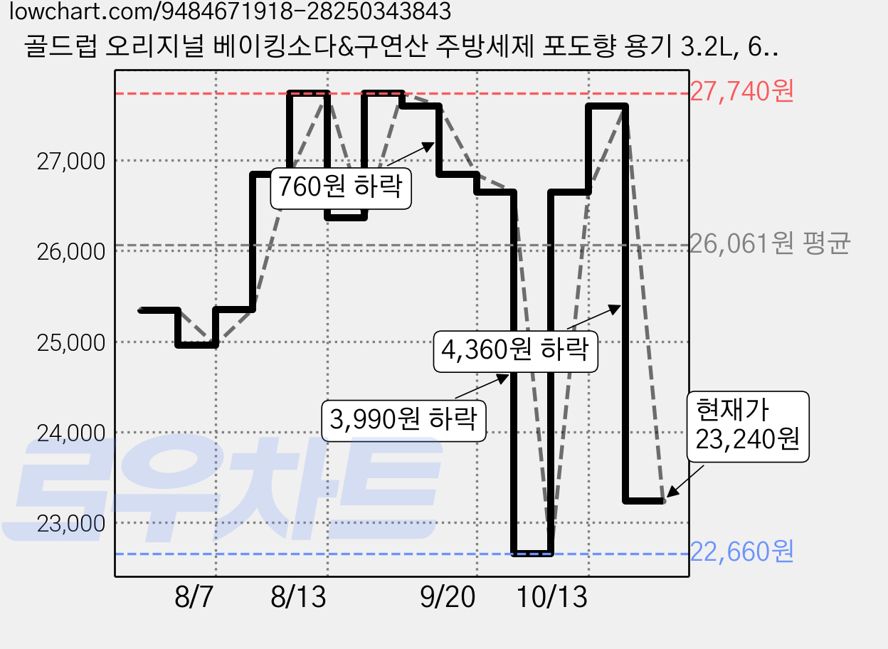 골드럽 오리지널 베이킹소다&구연산 주방세제 포도향 용기 3.2L, 6개 가격 변동 차트, 현재가 23,240원, 관측 최저가 22,660원