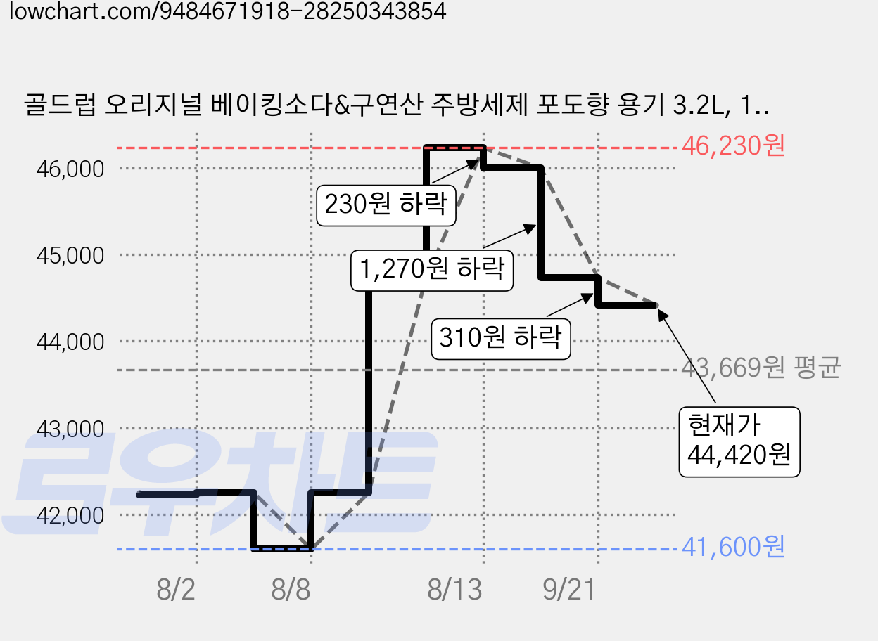 골드럽 오리지널 베이킹소다&구연산 주방세제 포도향 용기 3.2L, 10개 가격 변동 차트, 현재가 44,420원, 관측 최저가 41,600원