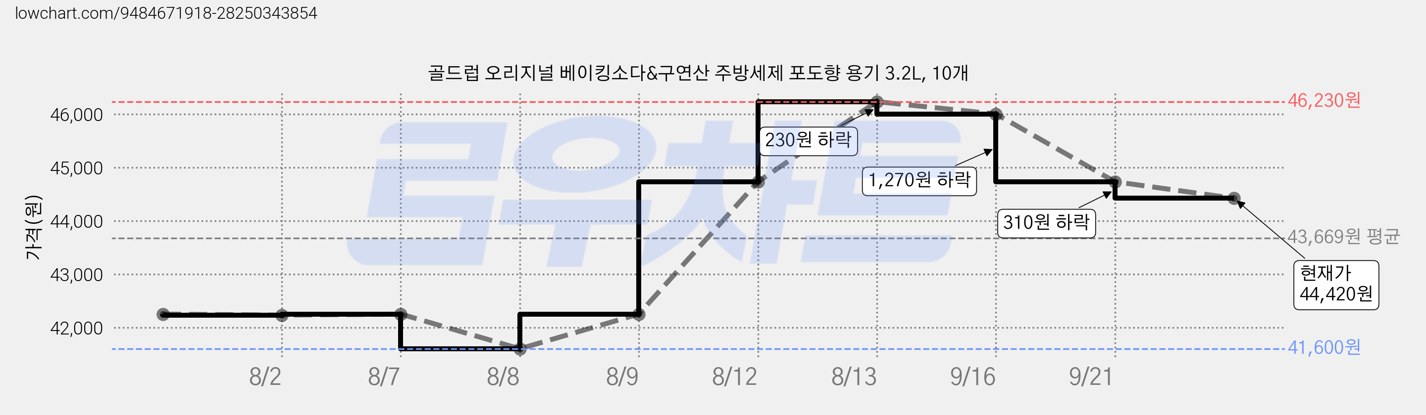골드럽 오리지널 베이킹소다&구연산 주방세제 포도향 용기 3.2L, 10개 가격 변동 차트, 현재가 44,420원, 관측 최저가 41,600원