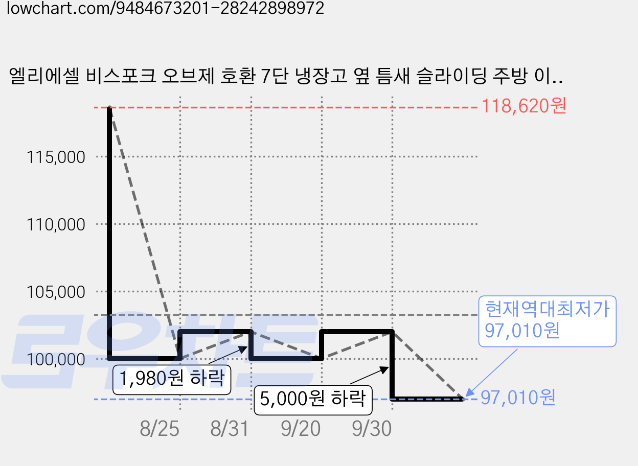 엘리에셀 비스포크 오브제 호환 7단 냉장고 옆 틈새 슬라이딩 주방 이동식 깊은 수납장 200 방문설치, 화이트 가격 변동 차트, 현재가 97,010원, 역대최저가