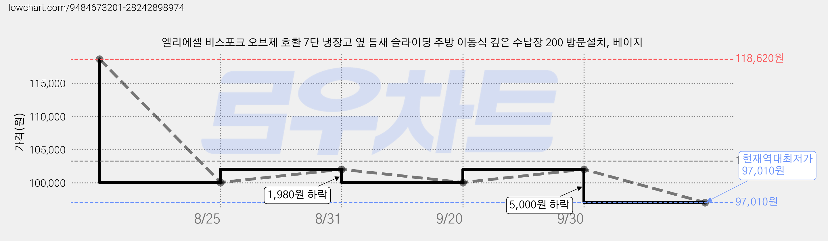 엘리에셀 비스포크 오브제 호환 7단 냉장고 옆 틈새 슬라이딩 주방 이동식 깊은 수납장 200 방문설치, 베이지 가격 변동 차트, 현재가 97,010원, 역대최저가