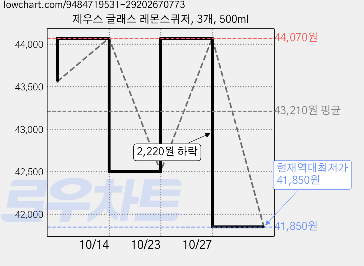 제우스 글래스 레몬스퀴저, 3개, 500ml 가격 변동 차트, 현재가 41,850원, 역대최저가