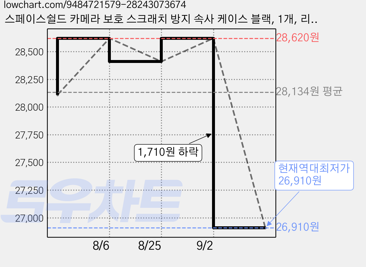 스페이스쉴드 카메라 보호 스크래치 방지 속사 케이스 블랙, 1개, 리코 GR3 / GR3x 가격 변동 차트, 현재가 26,910원, 역대최저가
