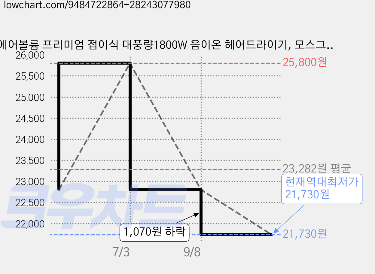 에어볼륨 프리미엄 접이식 대풍량1800W 음이온 헤어드라이기, 모스그레이, MJ21A헤어드라이기 가격 변동 차트, 현재가 21,730원, 역대최저가