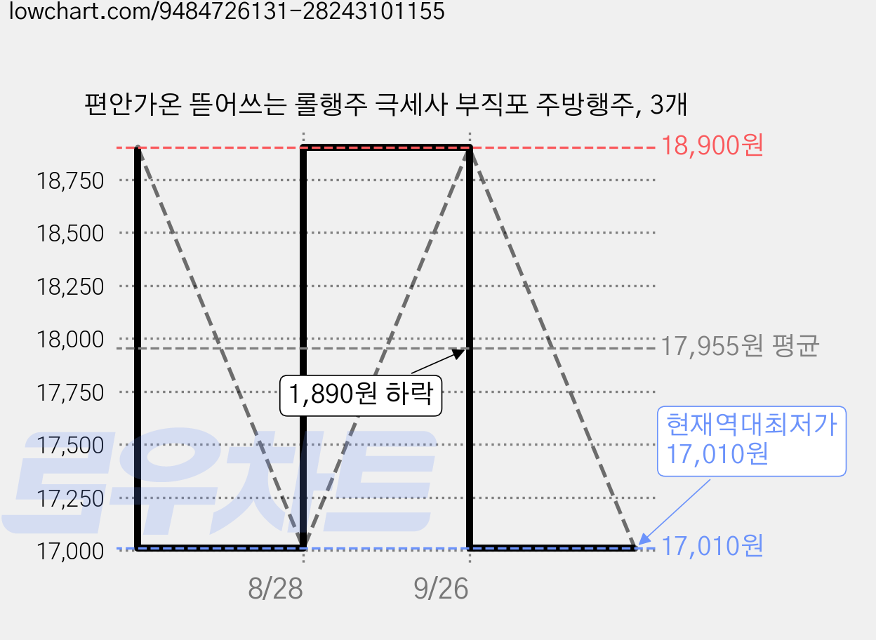 편안가온 뜯어쓰는 롤행주 극세사 부직포 주방행주, 3개 가격 변동 차트, 현재가 17,010원, 역대최저가