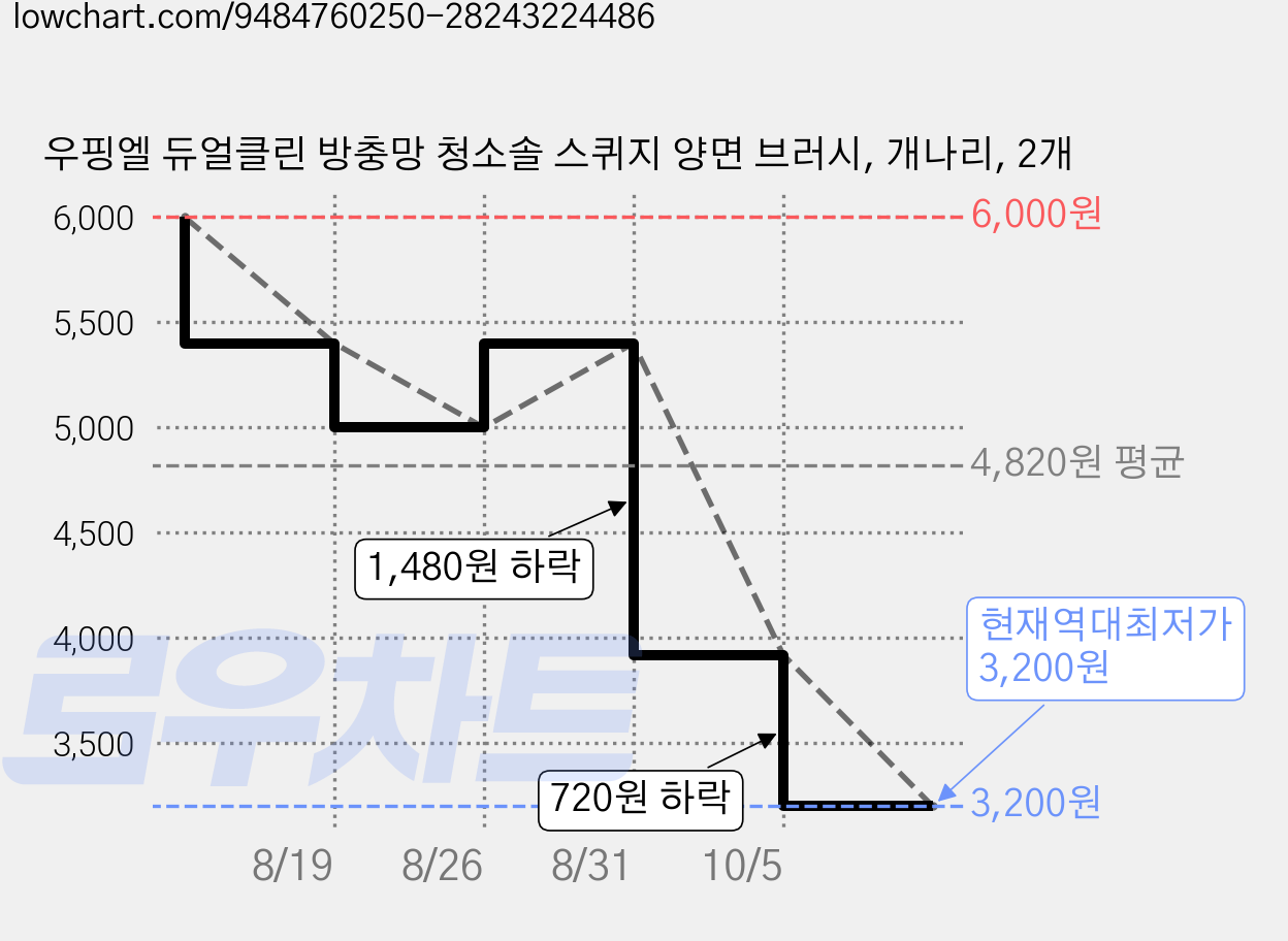 우핑엘 듀얼클린 방충망 청소솔 스퀴지 양면 브러시, 개나리, 2개 가격 변동 차트, 현재가 3,200원, 역대최저가