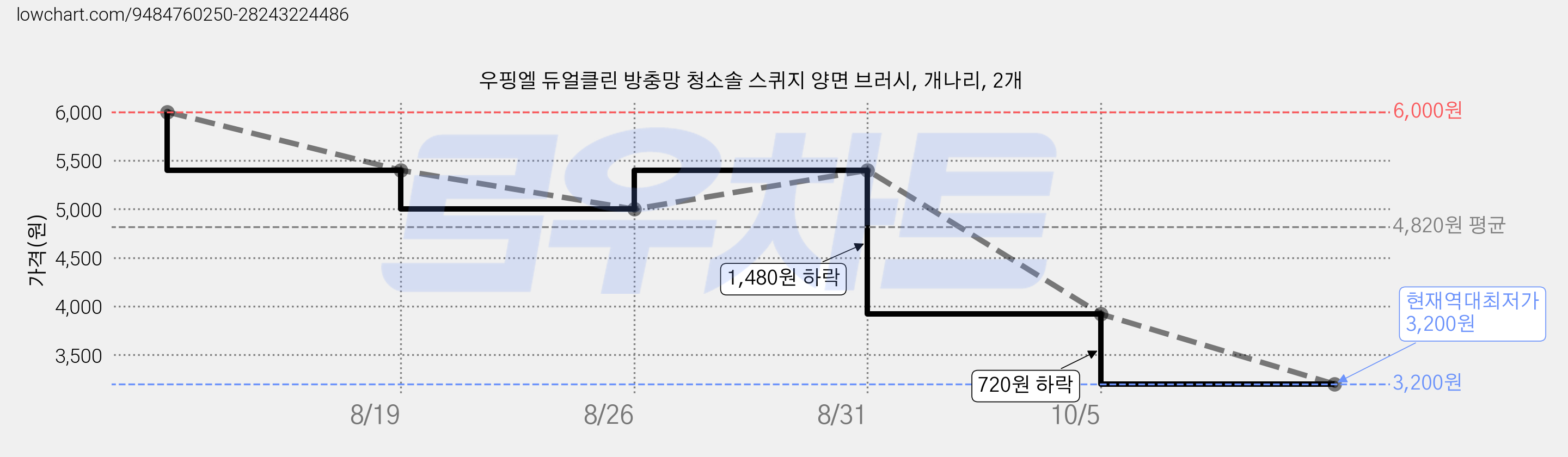 우핑엘 듀얼클린 방충망 청소솔 스퀴지 양면 브러시, 개나리, 2개 가격 변동 차트, 현재가 3,200원, 역대최저가