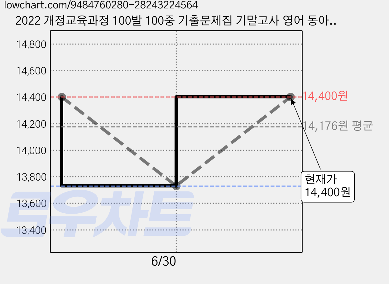 2022 개정교육과정 100발 100중 기출문제집 기말고사 영어 동아 윤정미, 중등 2-1 가격 변동 차트, 현재가 14,400원, 관측 최저가 13,730원