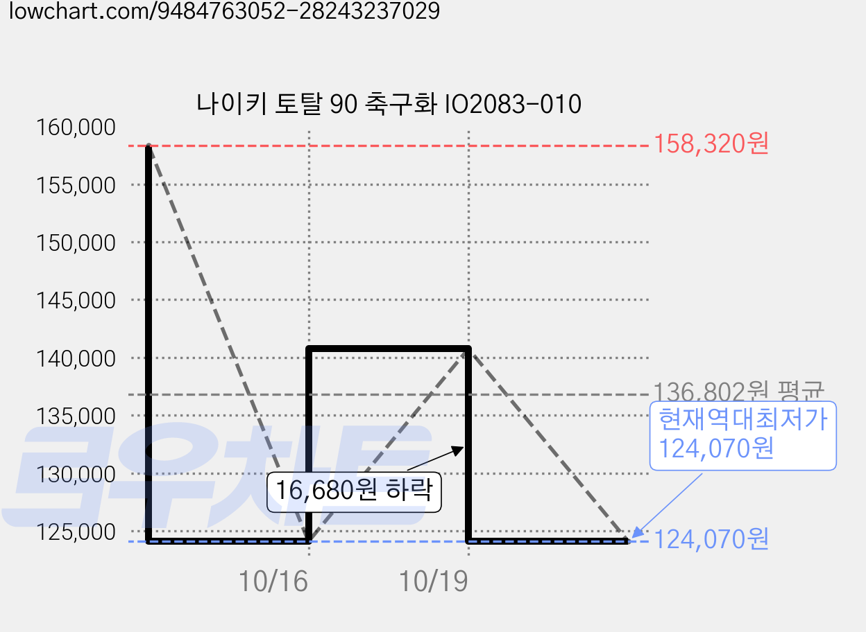 나이키 토탈 90 축구화 IO2083-010 가격 변동 차트, 현재가 124,070원, 역대최저가