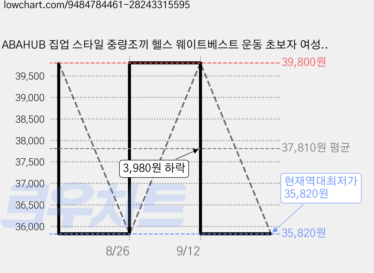 ABAHUB 집업 스타일 중량조끼 헬스 웨이트베스트 운동 초보자 여성 남성 입문용, 4.5kg, 블랙 가격 변동 차트, 현재가 35,820원, 역대최저가