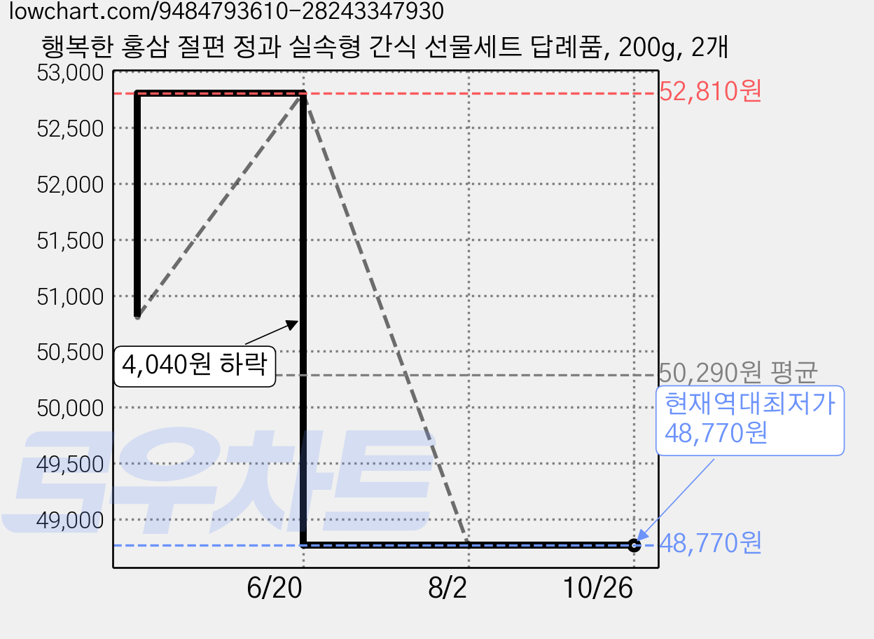 행복한 홍삼 절편 정과 실속형 간식 선물세트 답례품, 200g, 2개 가격 변동 차트, 현재가 48,770원, 역대최저가