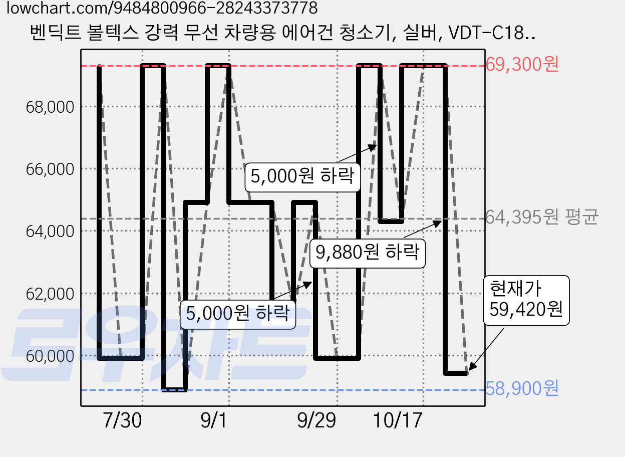 벤딕트 볼텍스 강력 무선 차량용 에어건 청소기, 실버, VDT-C18S 가격 변동 차트, 현재가 59,420원, 관측 최저가 58,900원
