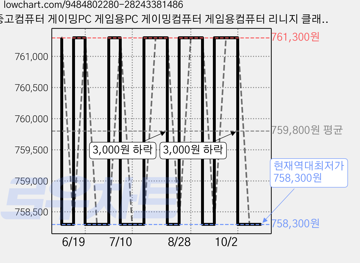 중고컴퓨터 게이밍PC 게임용PC 게이밍컴퓨터 게임용컴퓨터 리니지 클래식 낙원 붉은사막 피파 발로란트 오버워치 배그 메이플 중고PC, WIN11 Pro, 500GB, 16GB, 지포스 RTX 2060, 옵션04. i5-9400 가격 변동 차트, 현재가 758,300원, 역대최저가
