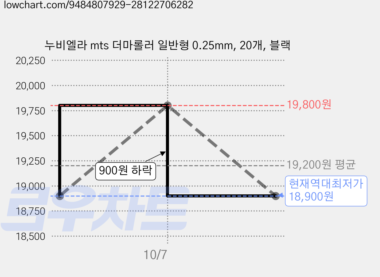누비엘라 mts 더마롤러 일반형 0.25mm, 20개, 블랙 가격 변동 차트, 현재가 18,900원, 역대최저가