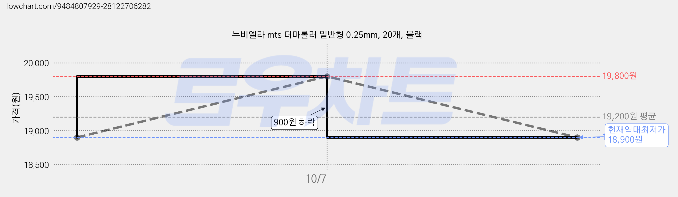 누비엘라 mts 더마롤러 일반형 0.25mm, 20개, 블랙 가격 변동 차트, 현재가 18,900원, 역대최저가
