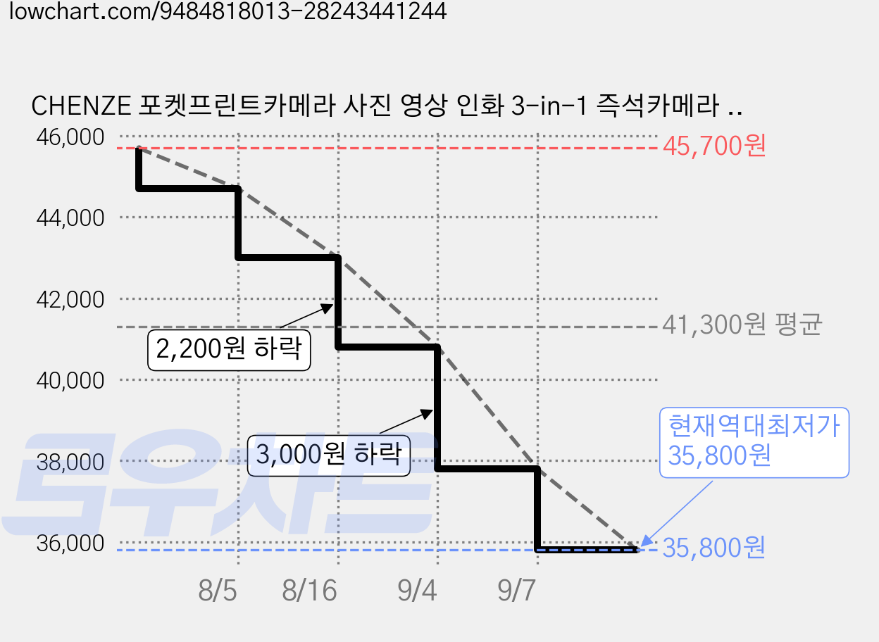 CHENZE 포켓프린트카메라 사진 영상 인화 3-in-1 즉석카메라 감열식 영수증카메라, 1개, 그린 공룡 32G 메모리카드 + 카드리더기 가격 변동 차트, 현재가 35,800원, 역대최저가