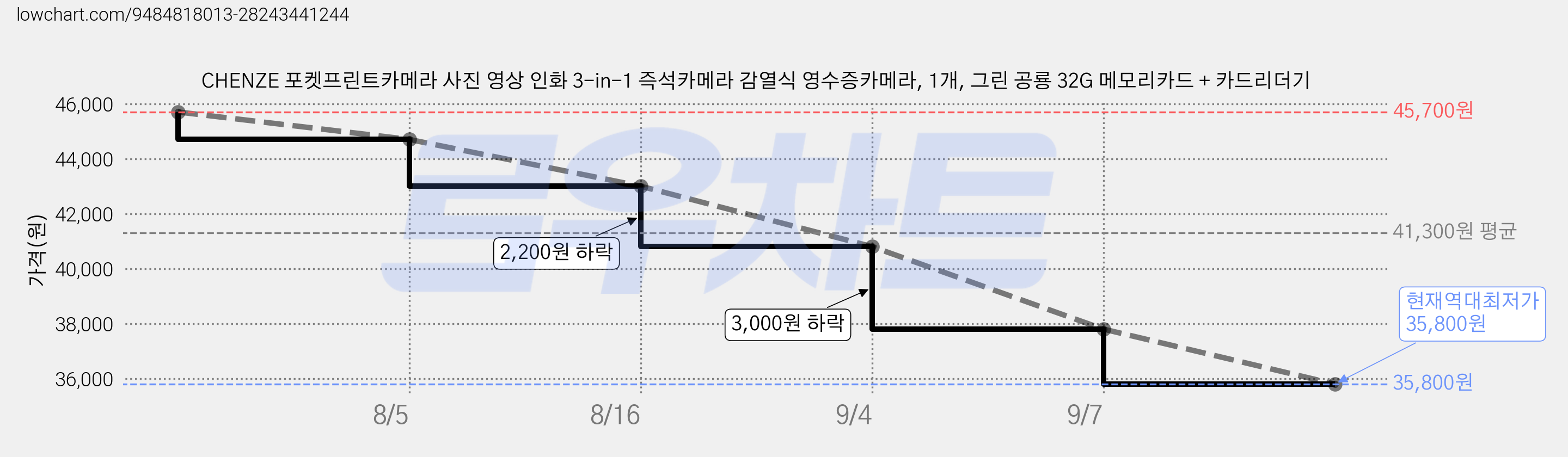 CHENZE 포켓프린트카메라 사진 영상 인화 3-in-1 즉석카메라 감열식 영수증카메라, 1개, 그린 공룡 32G 메모리카드 + 카드리더기 가격 변동 차트, 현재가 35,800원, 역대최저가