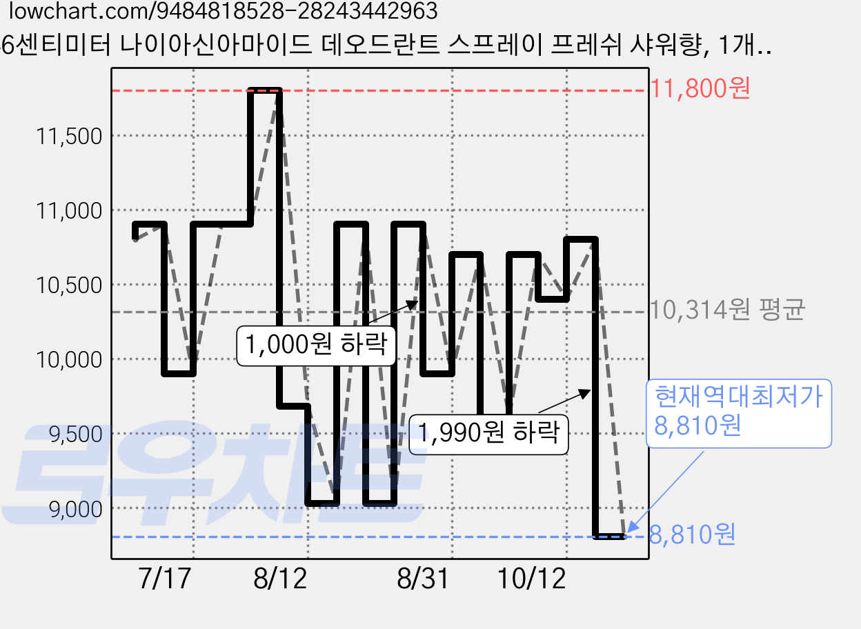 46센티미터 나이아신아마이드 데오드란트 스프레이 프레쉬 샤워향, 1개, 150ml 가격 변동 차트, 현재가 8,810원, 역대최저가