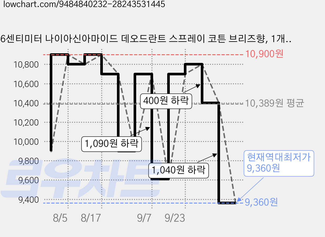 46센티미터 나이아신아마이드 데오드란트 스프레이 코튼 브리즈향, 1개, 150ml 가격 변동 차트, 현재가 9,360원, 역대최저가