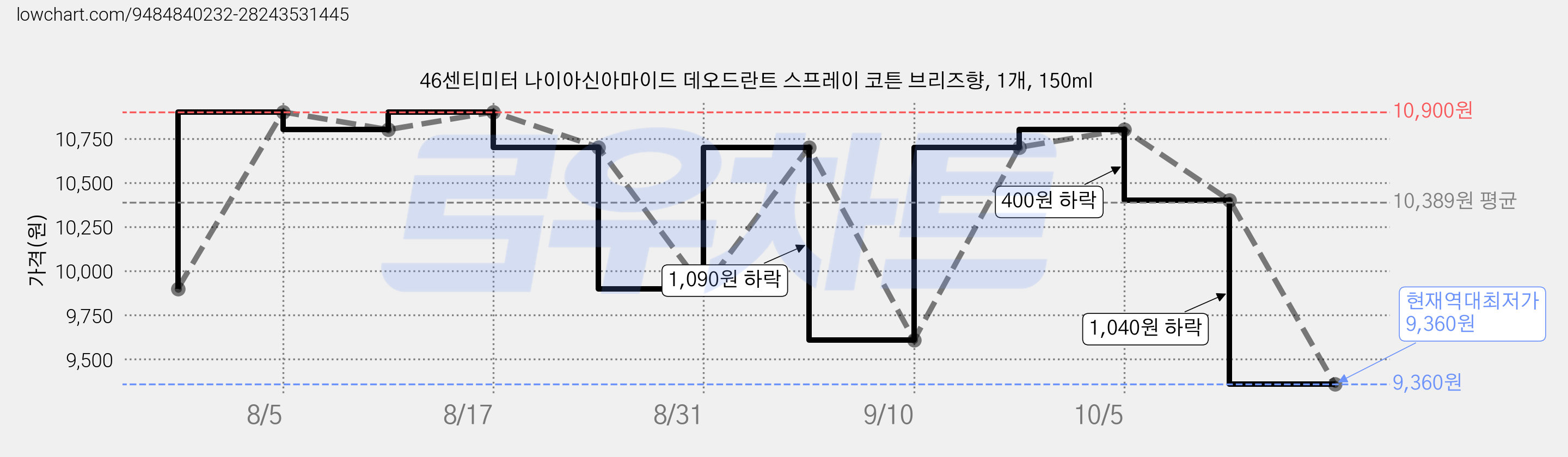 46센티미터 나이아신아마이드 데오드란트 스프레이 코튼 브리즈향, 1개, 150ml 가격 변동 차트, 현재가 9,360원, 역대최저가