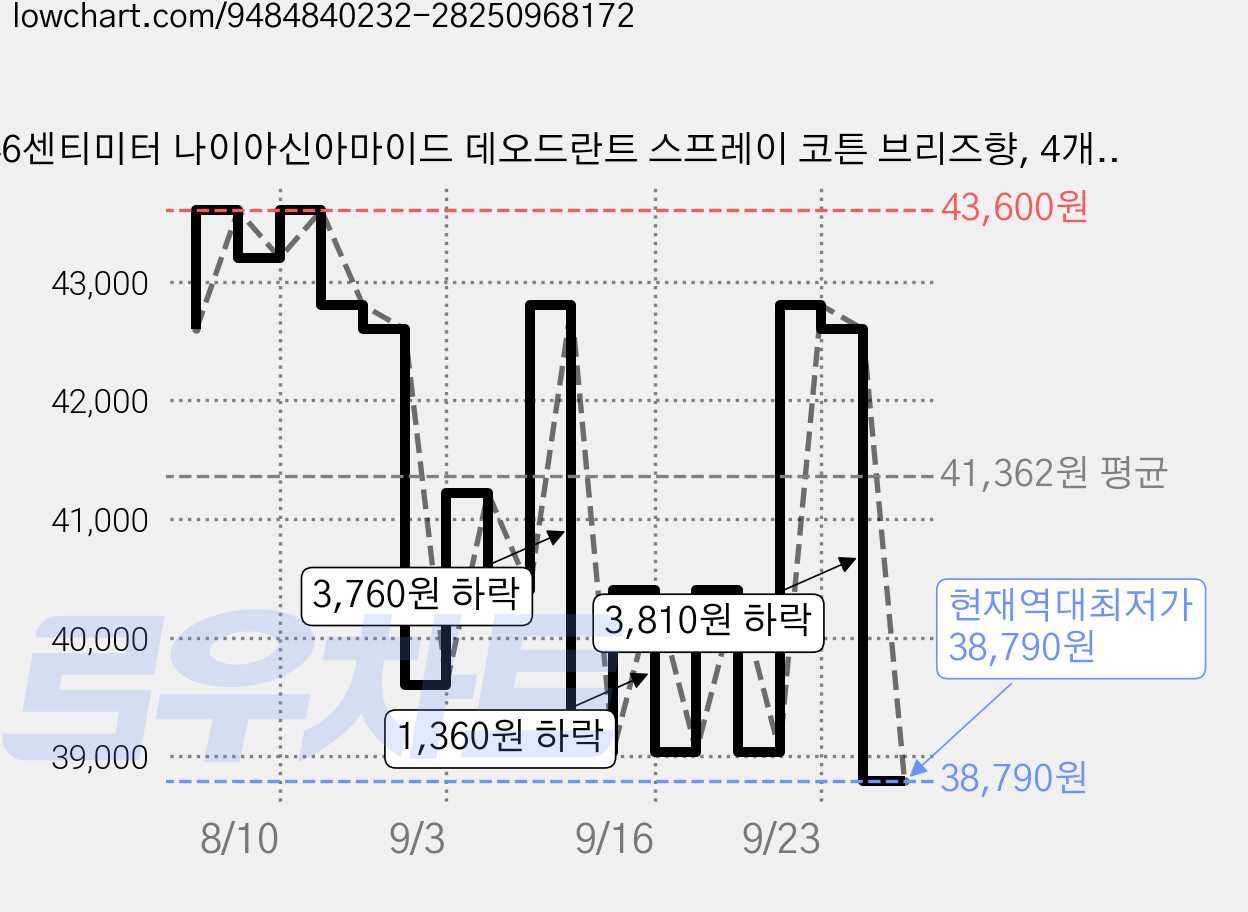 46센티미터 나이아신아마이드 데오드란트 스프레이 코튼 브리즈향, 4개, 150ml 가격 변동 차트, 현재가 38,790원, 역대최저가