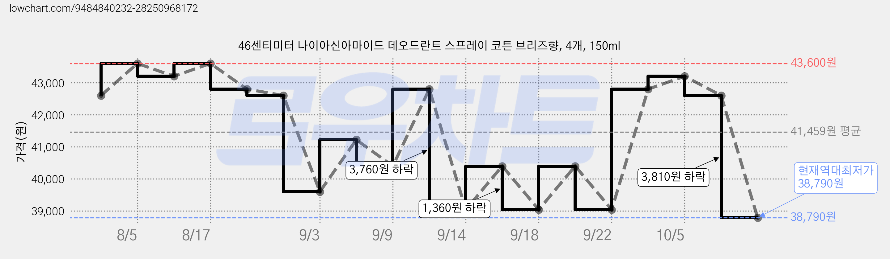 46센티미터 나이아신아마이드 데오드란트 스프레이 코튼 브리즈향, 4개, 150ml 가격 변동 차트, 현재가 38,790원, 역대최저가