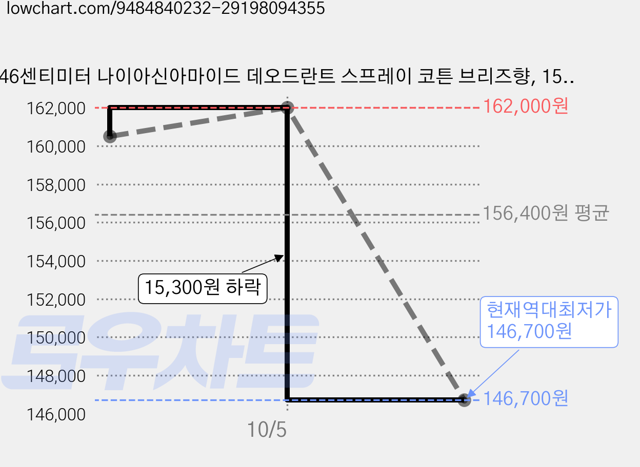 46센티미터 나이아신아마이드 데오드란트 스프레이 코튼 브리즈향, 15개, 150ml 가격 변동 차트, 현재가 146,700원, 역대최저가
