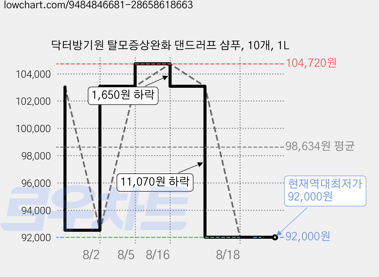 닥터방기원 탈모증상완화 댄드러프 샴푸, 10개, 1L 가격 변동 차트, 현재가 92,000원, 역대최저가