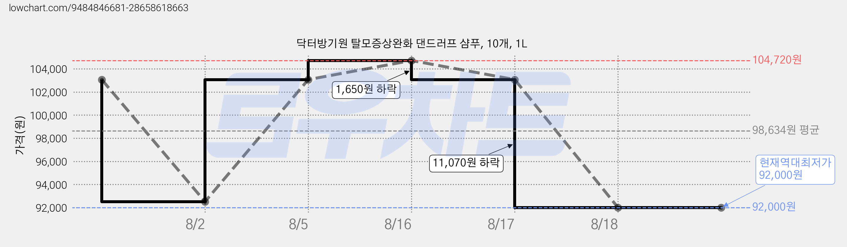 닥터방기원 탈모증상완화 댄드러프 샴푸, 10개, 1L 가격 변동 차트, 현재가 92,000원, 역대최저가