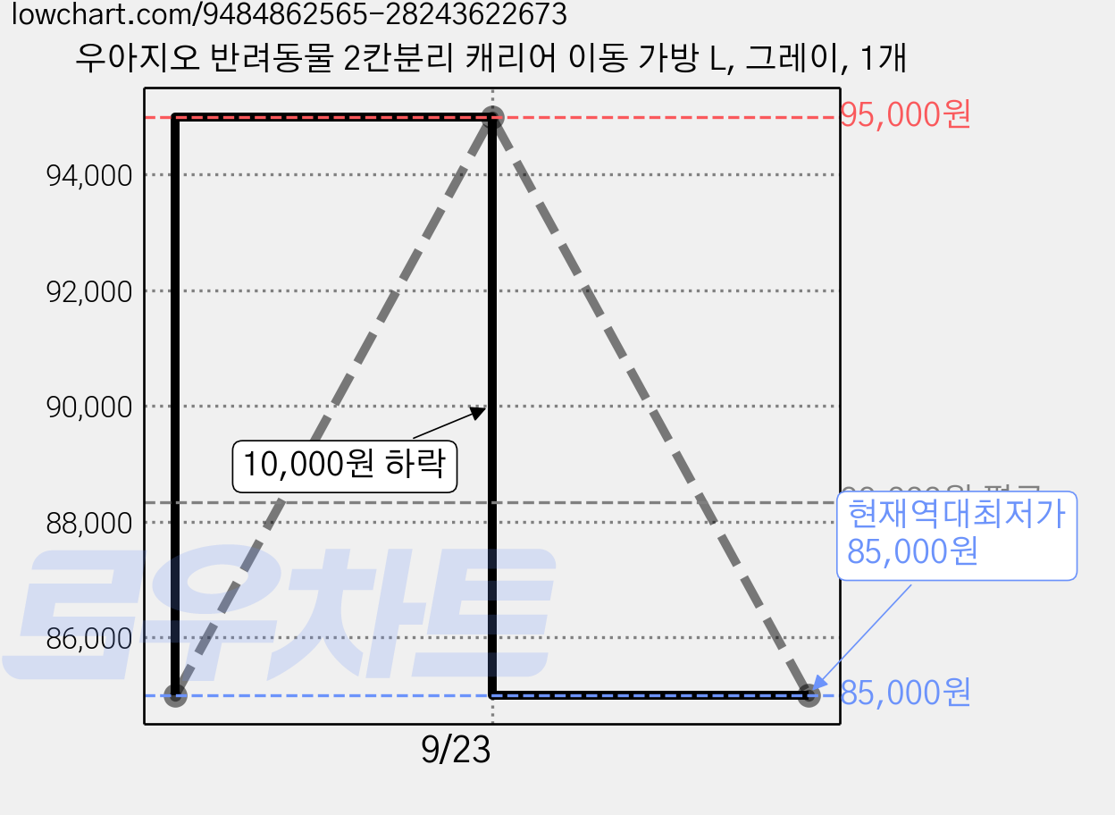 우아지오 반려동물 2칸분리 캐리어 이동 가방 L, 그레이, 1개 가격 변동 차트, 현재가 85,000원, 역대최저가