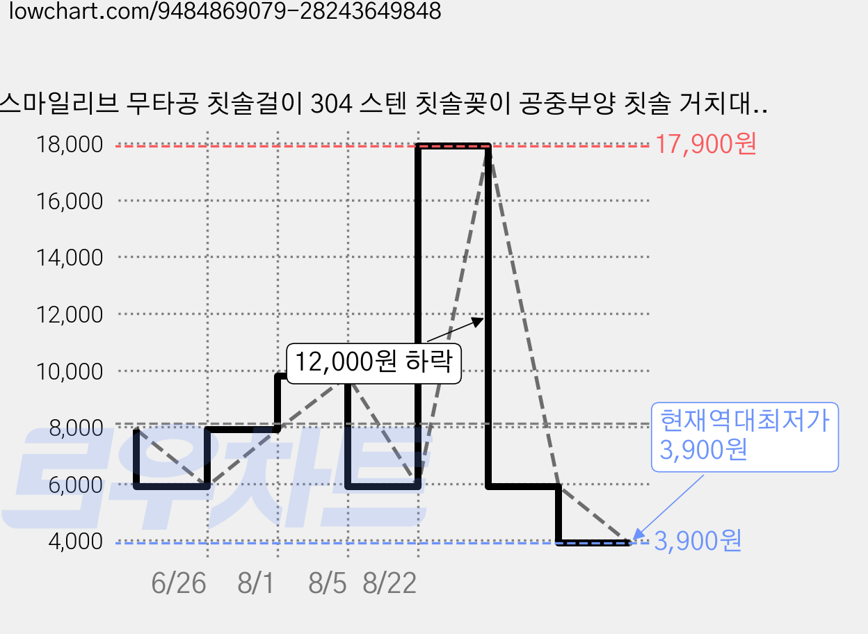 스마일리브 무타공 칫솔걸이 304 스텐 칫솔꽂이 공중부양 칫솔 거치대, 1세트, 실버 가격 변동 차트, 현재가 3,900원, 역대최저가