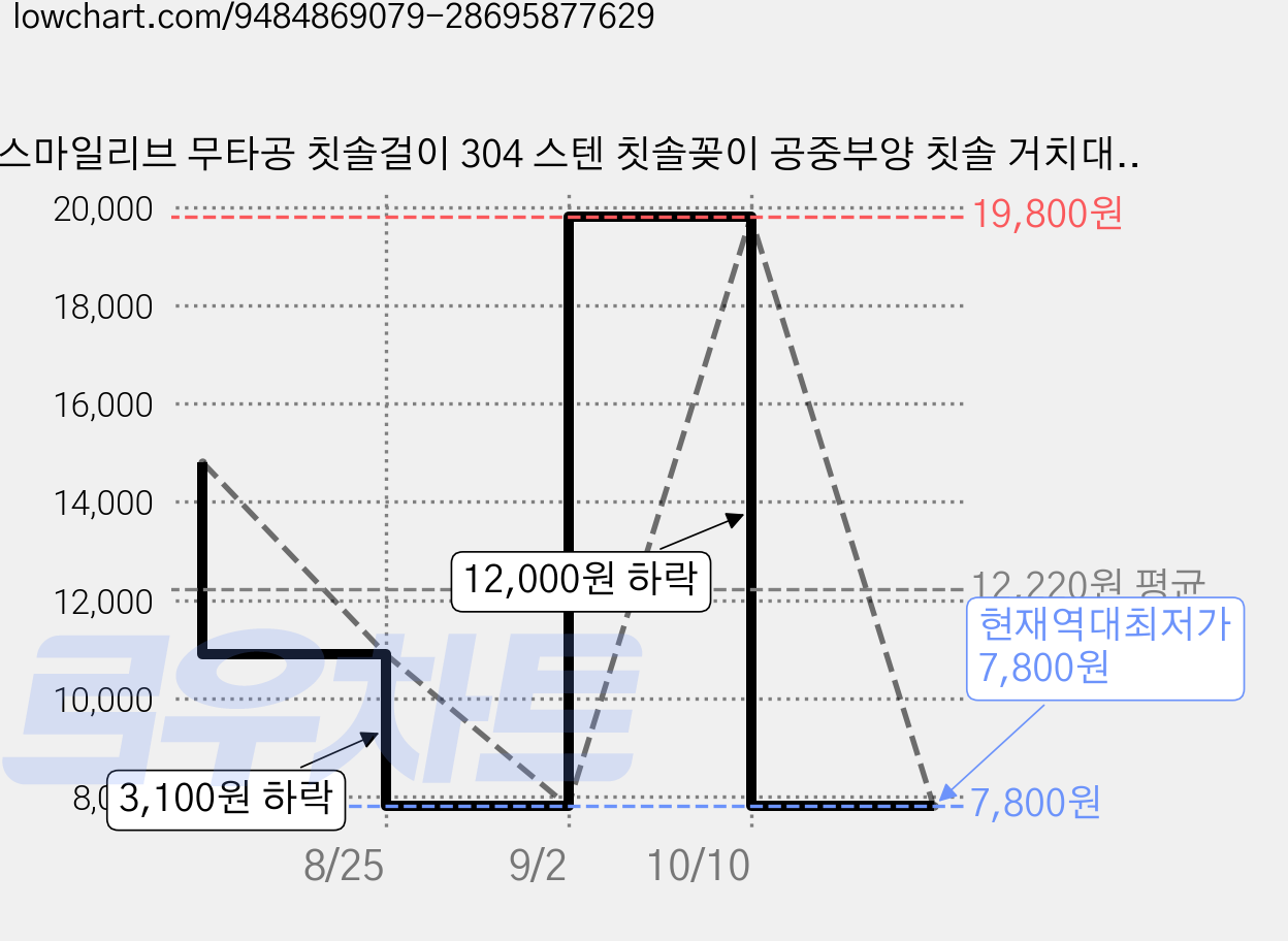 스마일리브 무타공 칫솔걸이 304 스텐 칫솔꽂이 공중부양 칫솔 거치대, 2세트, 실버 가격 변동 차트, 현재가 7,800원, 역대최저가